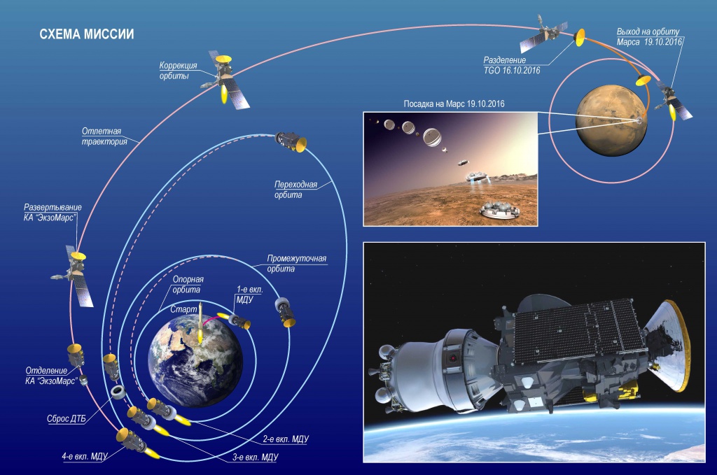 Первый выход на орбиту. ЭКЗОМАРС космический аппарат. Траектории полета космических аппаратов. Траектория полёта космического аппарата к Марсу. Околоземные космические аппараты.
