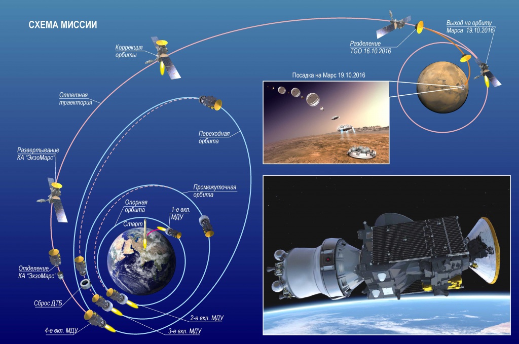 Спутник по русски. ЭКЗОМАРС космический аппарат. Траектории полета космических аппаратов. Траектория полёта космического аппарата к Марсу. Околоземные космические аппараты.