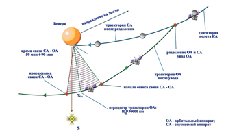 Схема перелета автоматической межпланетной станции Венера-11 и Венера-12