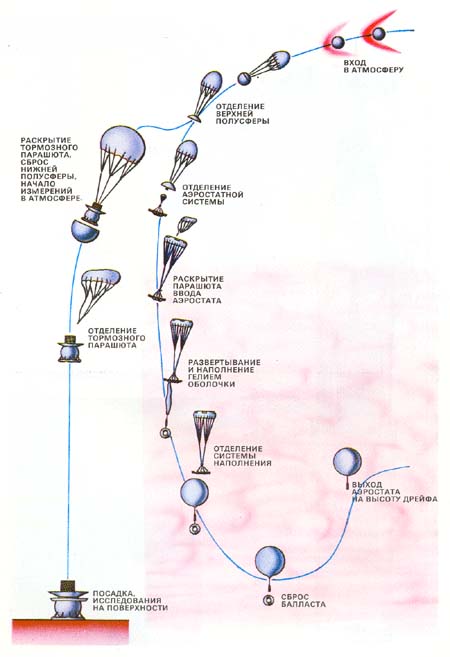 Схема полета и посадки автоматической межпланетной станции Вега-1 и Вега-2