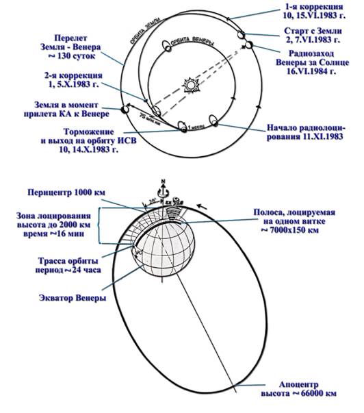 Венера-15, Венера-16 Венера-15, Венера-16